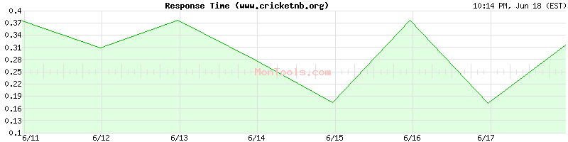 www.cricketnb.org Slow or Fast