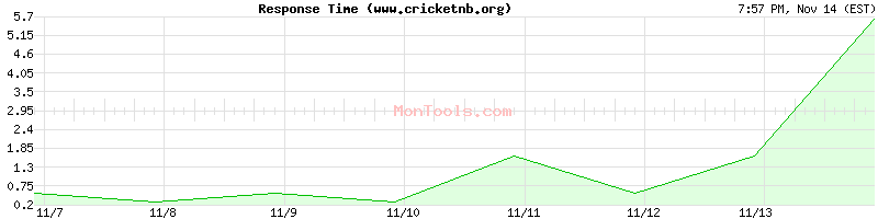 www.cricketnb.org Slow or Fast