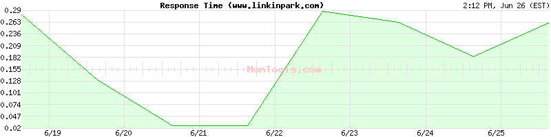 www.linkinpark.com Slow or Fast