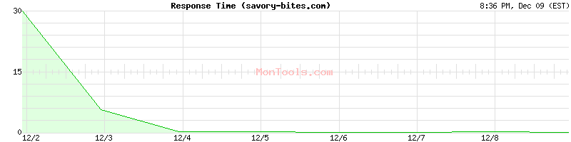 savory-bites.com Slow or Fast