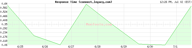 connect.legacy.com Slow or Fast