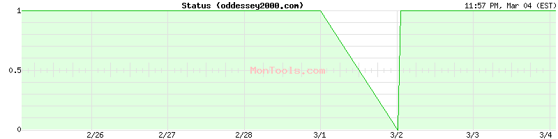 oddessey2000.com Up or Down