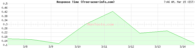 free-acne-info.com Slow or Fast
