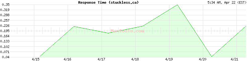 stuckless.ca Slow or Fast
