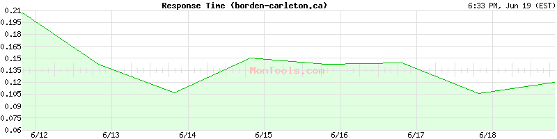 borden-carleton.ca Slow or Fast