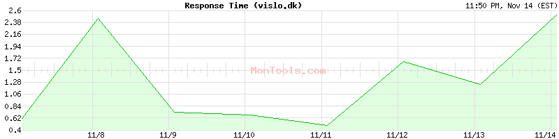 vislo.dk Slow or Fast