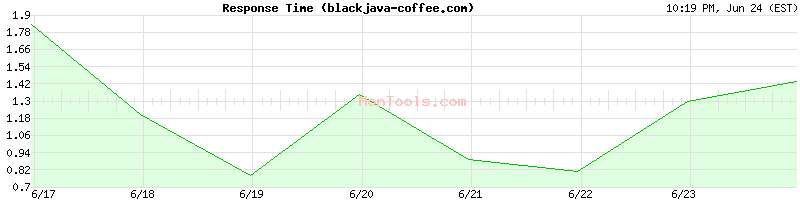 blackjava-coffee.com Slow or Fast