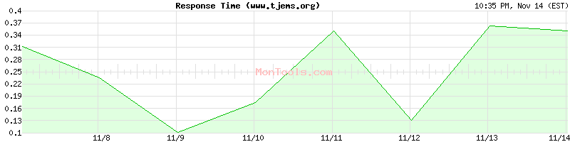 www.tjems.org Slow or Fast