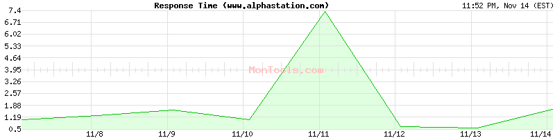 www.alphastation.com Slow or Fast