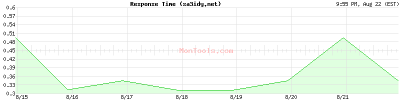 sa3idy.net Slow or Fast