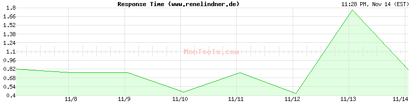 www.renelindner.de Slow or Fast