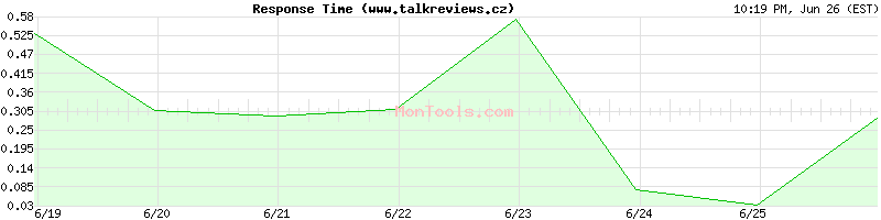 www.talkreviews.cz Slow or Fast
