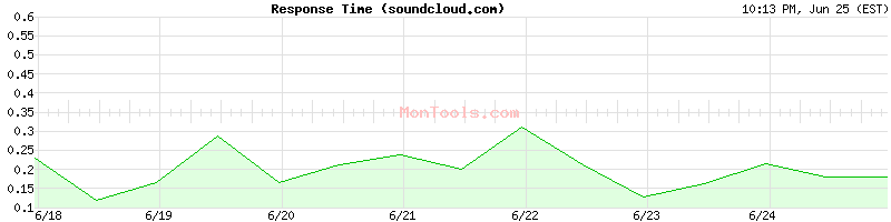 soundcloud.com Slow or Fast