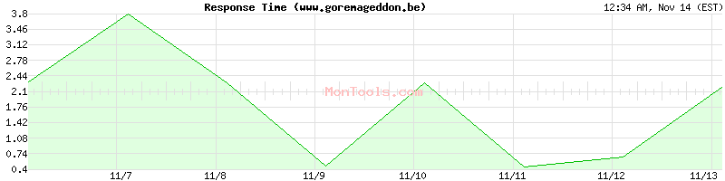 www.goremageddon.be Slow or Fast