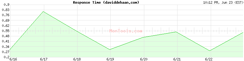 daviddehaan.com Slow or Fast