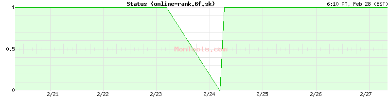 online-rank.6f.sk Up or Down