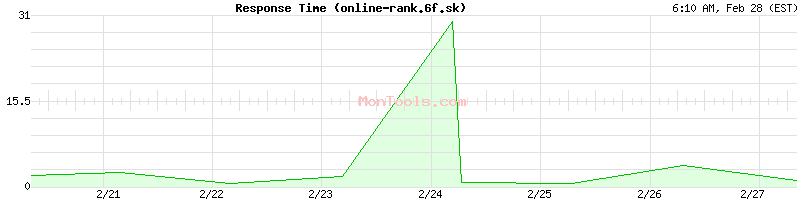 online-rank.6f.sk Slow or Fast