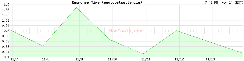 www.costcutter.ie Slow or Fast