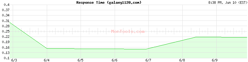 galaxy1120.com Slow or Fast