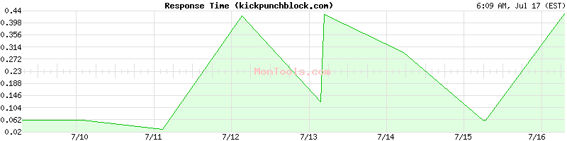 kickpunchblock.com Slow or Fast