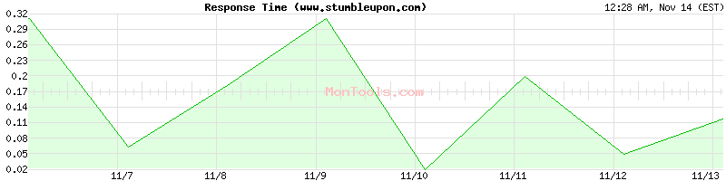 www.stumbleupon.com Slow or Fast