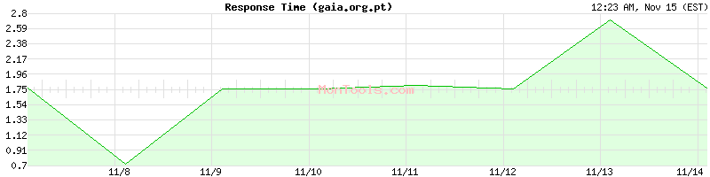 gaia.org.pt Slow or Fast