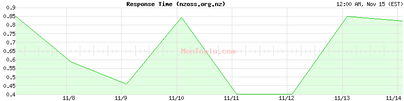 nzoss.org.nz Slow or Fast