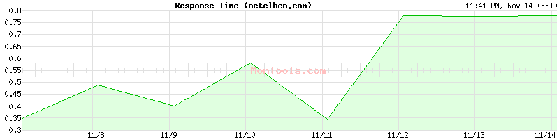 netelbcn.com Slow or Fast