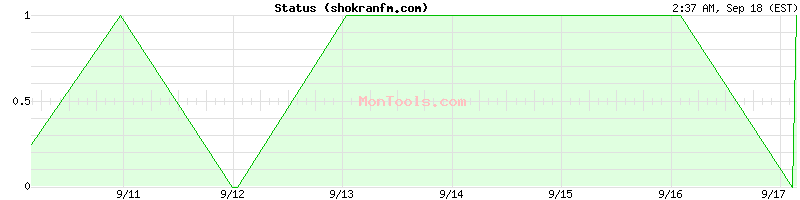 shokranfm.com Up or Down