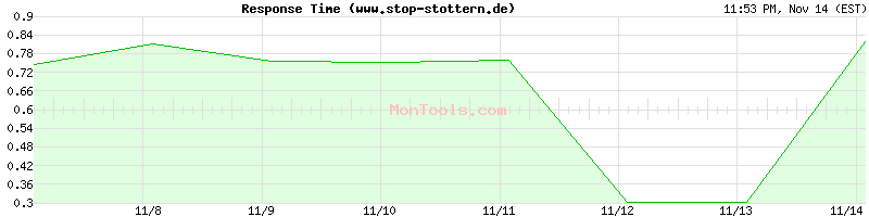 www.stop-stottern.de Slow or Fast