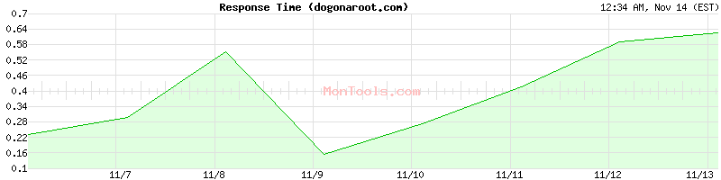 dogonaroot.com Slow or Fast