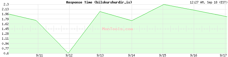bilskurshurdir.is Slow or Fast