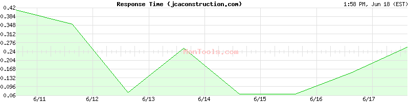 jcaconstruction.com Slow or Fast