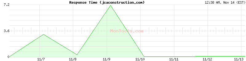 jcaconstruction.com Slow or Fast