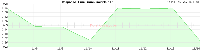 www.inwork.nl Slow or Fast