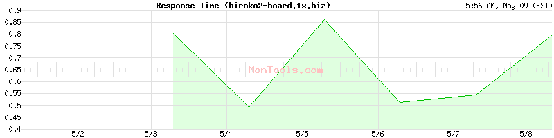 hiroko2-board.1x.biz Slow or Fast