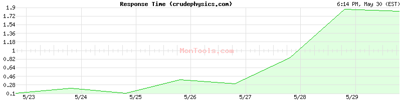 crudephysics.com Slow or Fast