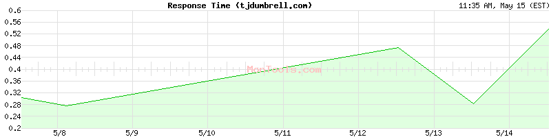 tjdumbrell.com Slow or Fast