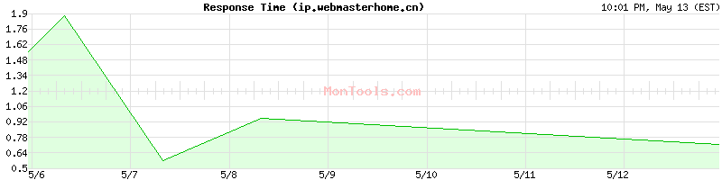 ip.webmasterhome.cn Slow or Fast