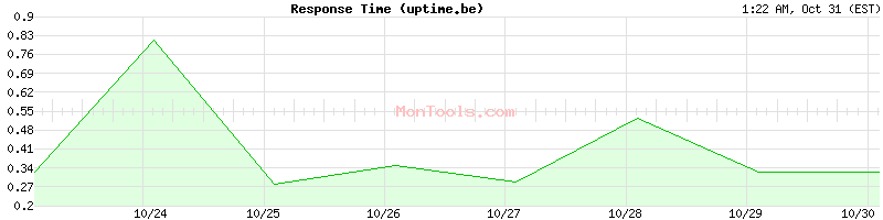 uptime.be Slow or Fast uptime.be Slow or Fast