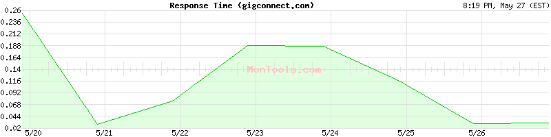 gigconnect.com Slow or Fast