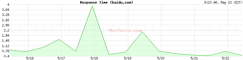baidu.com Slow or Fast