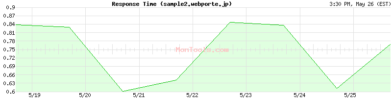 sample2.webporte.jp Slow or Fast
