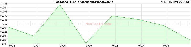 masonicuniverse.com Slow or Fast