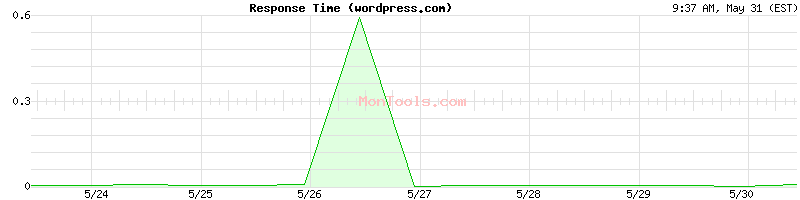wordpress.com Slow or Fast