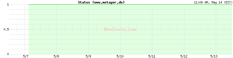 www.metager.de Up or Down