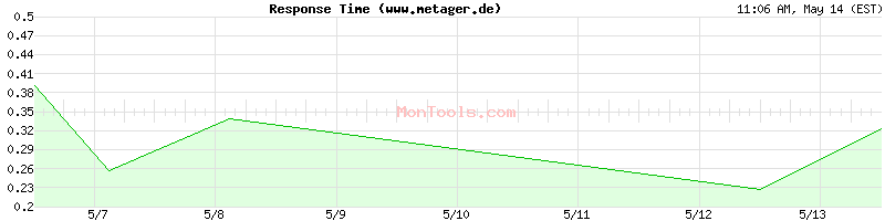 www.metager.de Slow or Fast