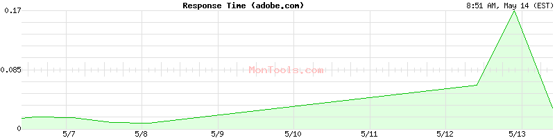 adobe.com Slow or Fast