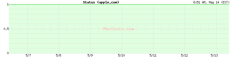 apple.com Up or Down