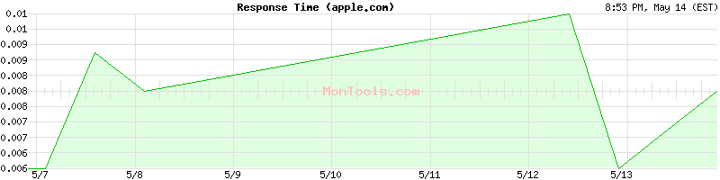 apple.com Slow or Fast